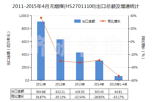 2011-2015年4月無煙煤(HS27011100)出口總額及增速統(tǒng)計